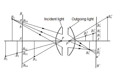 応用光学・光学系の空間画像