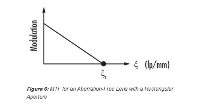 Introduction to Modulation Transfer Function