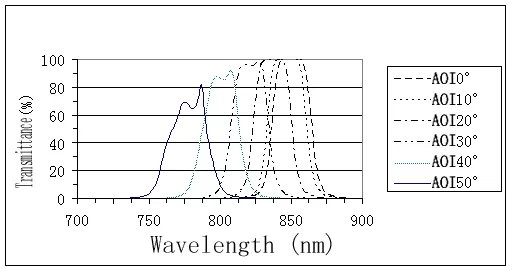 Narrow-band Filter Narrow-band Filter