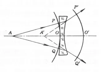 Three Common Pptical Imaging Systems